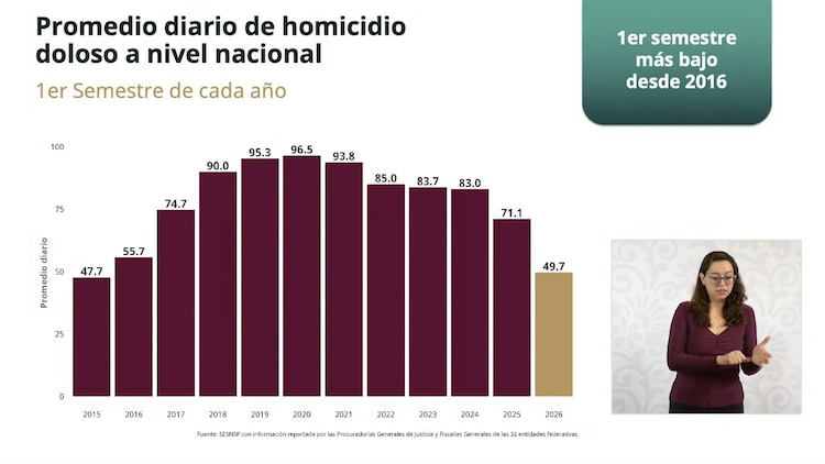 Autoridades atribuyen la baja sostenida de homicidios a la coordinación entre la Guardia Civil Estatal y fuerzas federales.