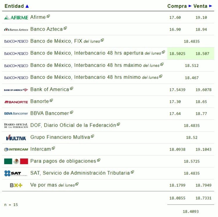 Este es el precio del dólar hoy.