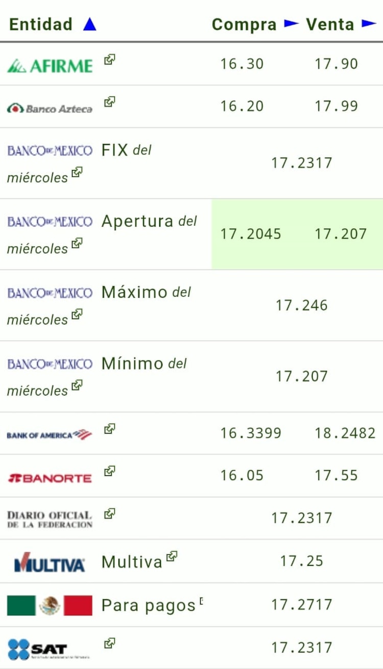 Este es el precio del dólar hoy
