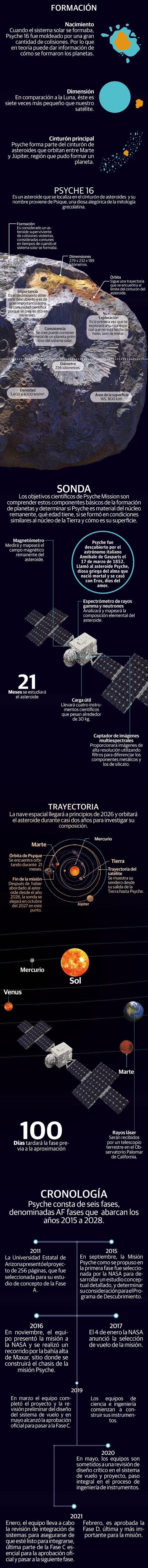 Psyche, la misión que explorará al asteroide rico en oro, hierro y zinc, entra a fase final