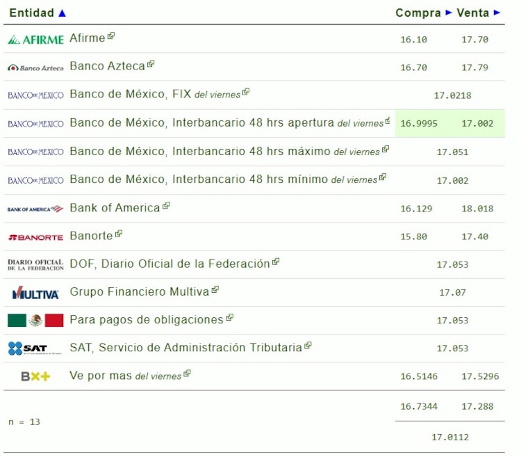 Este es el precio del dólar hoy.