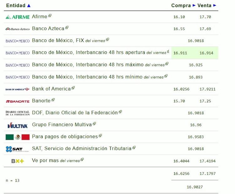 Este es el precio del dólar hoy.