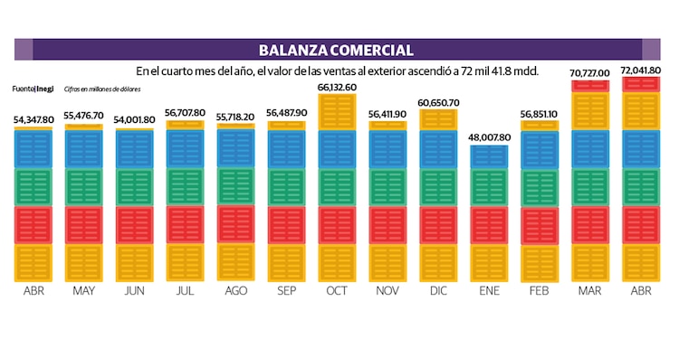 Exportación nacional repunta 32% en abril