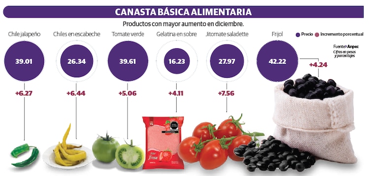 Canasta Básica Alimentaria