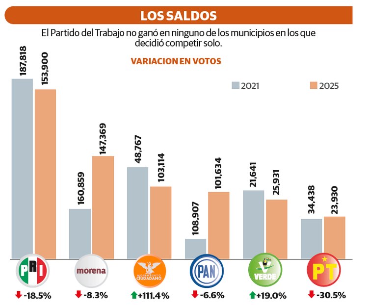 El Partido del Trabajo no ganó en ninguno de los municipios en los que
decidió competir solo.
