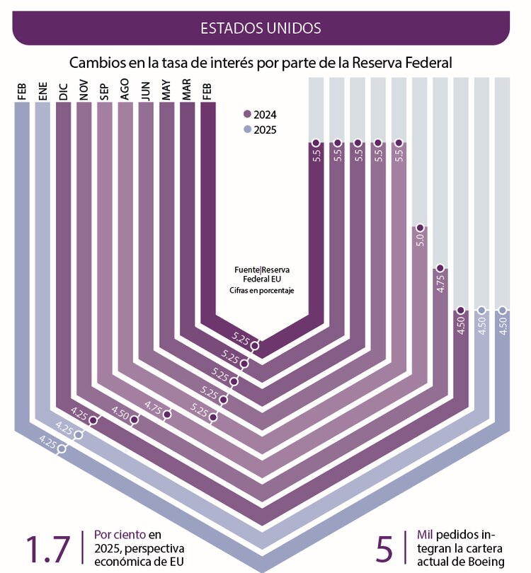 Cambios en la tasa de interés por parte de la Reserva Federal