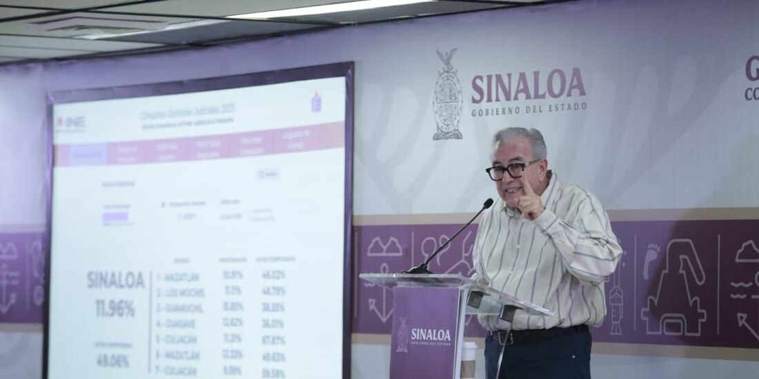 El gobernador Rubén Rocha Moya destaca la participación ejemplar de Sinaloa en la primera elección judicial del país.