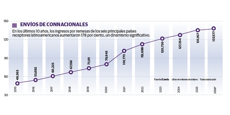 Envíos de connacionales