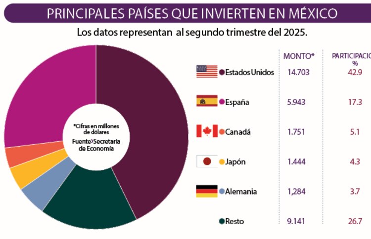 Principales países que invierten en México