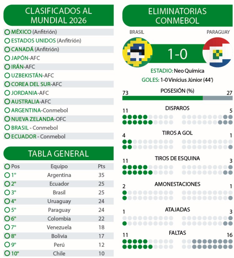 Clasificados al Mundial 2026 │ Eliminatorias Conmebol │ Tabla general