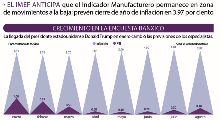 Crecimiento en la Encuesta Banxico