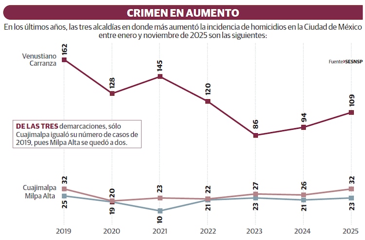 CRIMEN EN AUMENTO