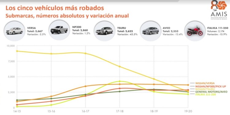 Robo de autos por marca