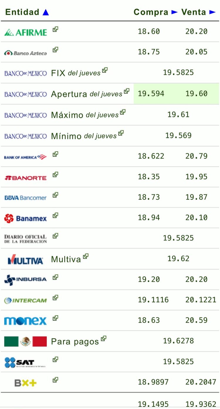 Este es el precio del dólar hoy en las principales ventanillas bancarias