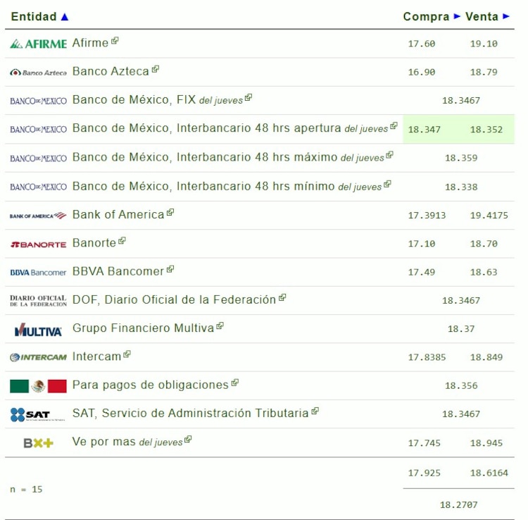 Este es el precio del dólar hoy.