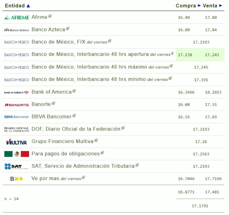 Este es el precio del dólar hoy.