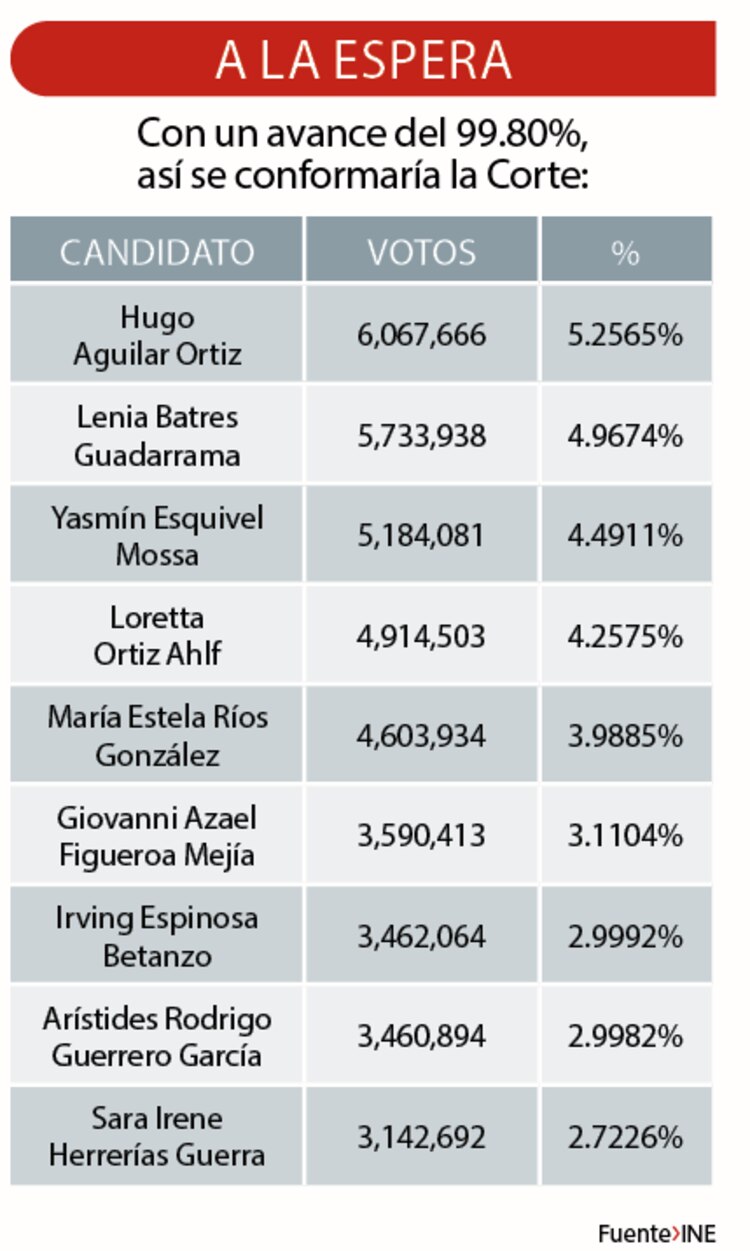 Con un avance del 99.80%, así se conformaría la Corte: