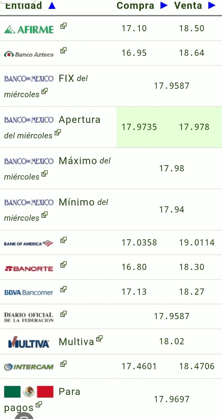 Este es el precio del dólar hoy