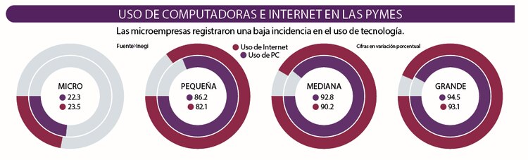 Uso de computadoras e Internet en las Pymes