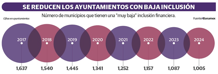 Se reducen los ayuntamientos con baja inclusión