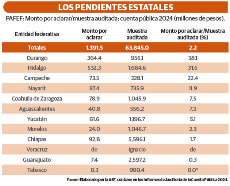 Los pendientes estatales