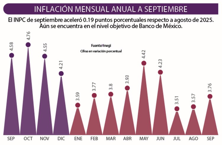 Inflación mensual anual a septiembre