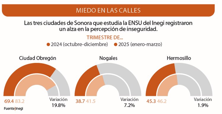 Las tres ciudades de Sonora que estudia la ENSU del Inegi registraron
un alza en la percepción de inseguridad.