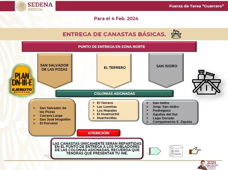 Entrega de canastas básicas.