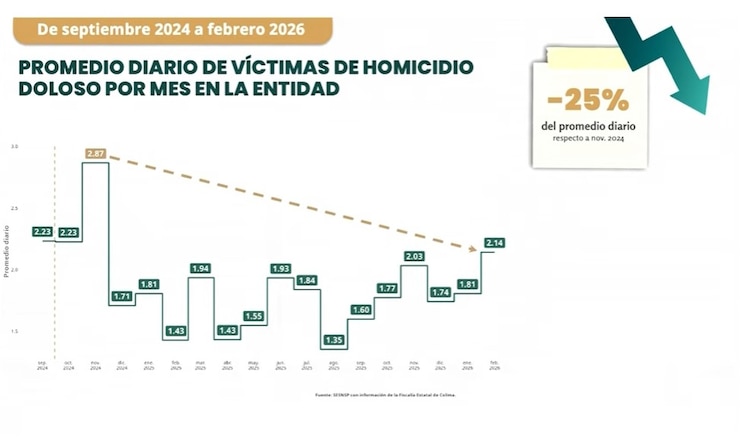 Autoridades federales informaron que Colima registró una disminución de 25% en homicidios durante los últimos 18 meses.
