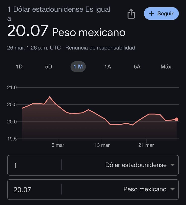 Este es el precio del dólar hoy según Google