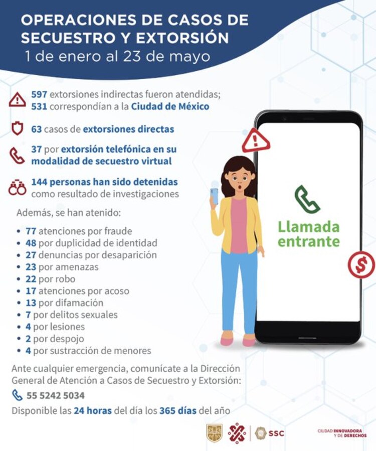 Del primero de enero y hasta el 23 de mayo del 2023 se atendieron 661 casos de extorsiones directas e indirectas en la CDMX.