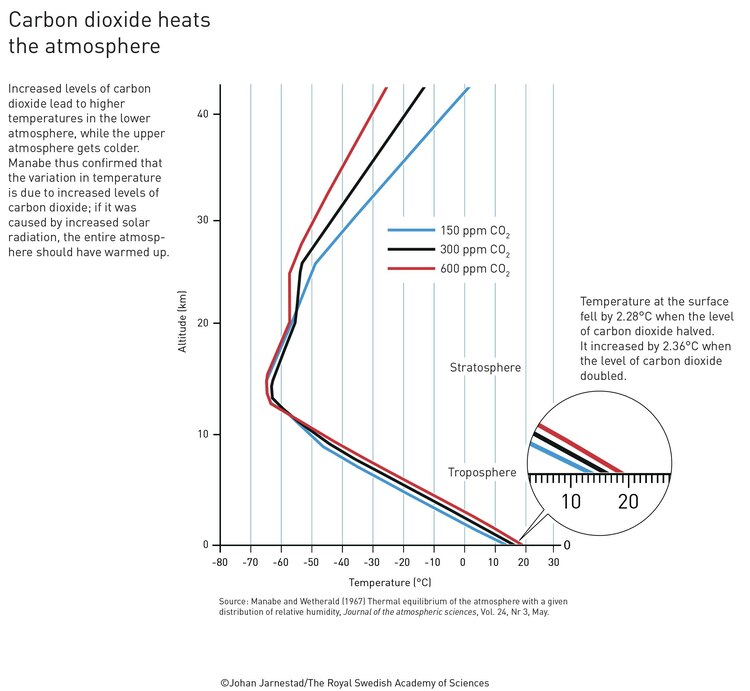 Aumento de la temperatura por las emisiones de dióxido de carbono.
