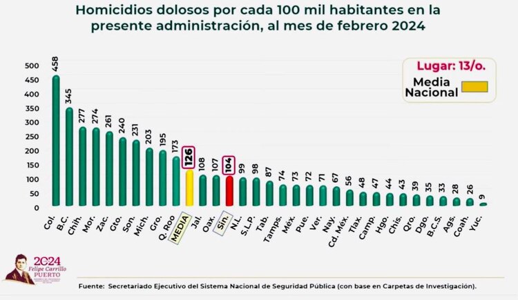 Descenso del 35.8% en homicidios en Jalisco durante el primer cuatrimestre.