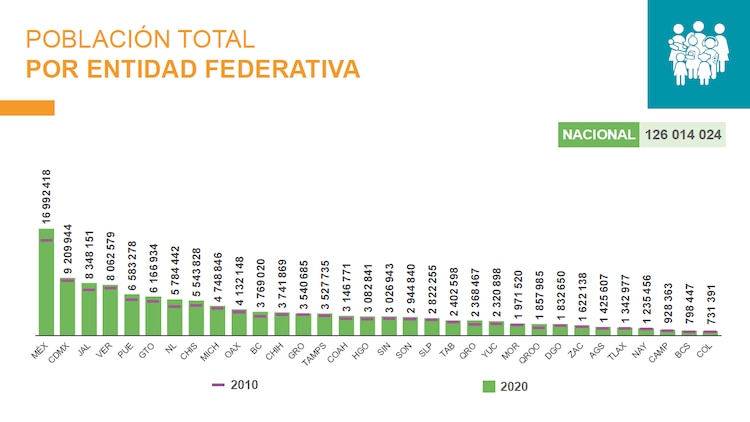 Estados de México más poblados, 2020.