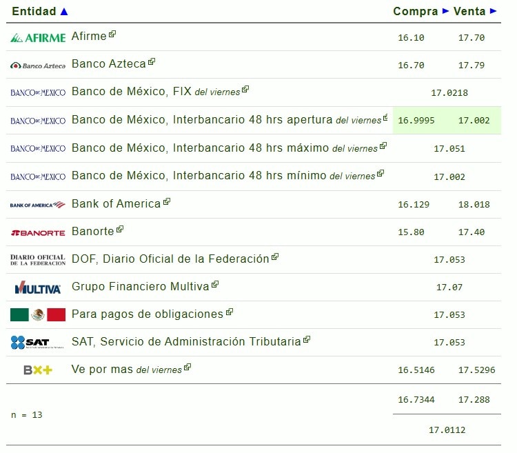 Este es el precio del dólar hoy.