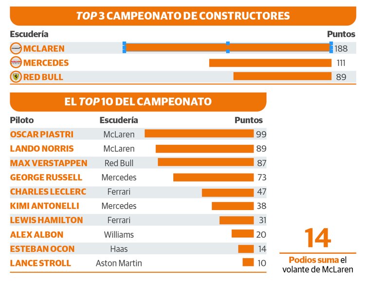 Top 3 Campeonato de constructores / El top 10 del campeonato