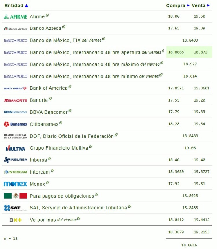 Este es el precio del dólar hoy.