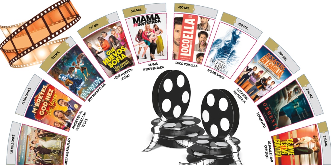 Cine mexicano produce más, pero se diluye en la cartelera