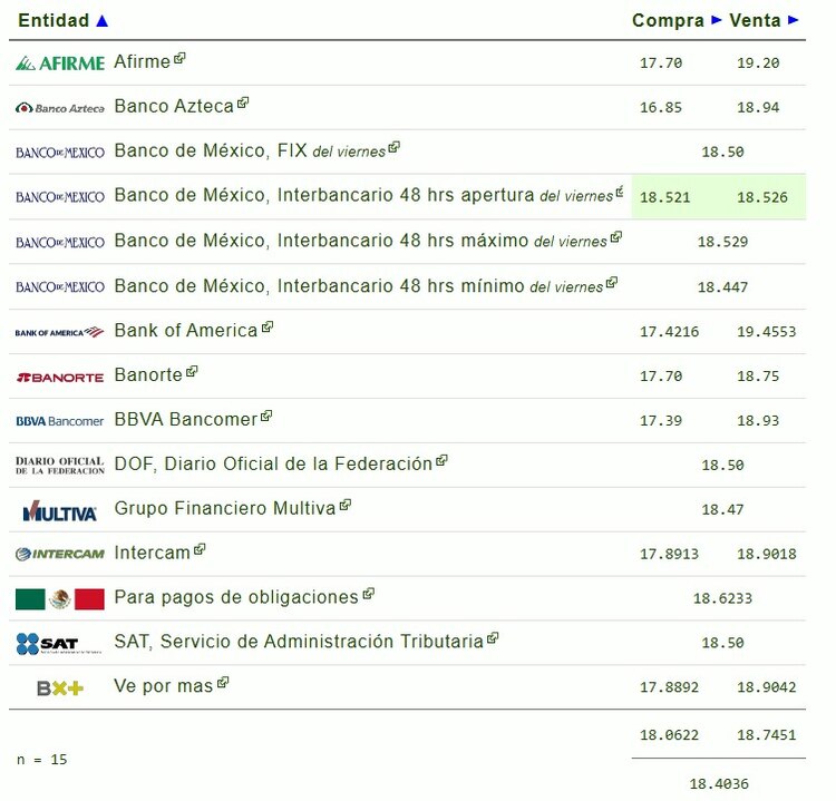 Este es el precio del dólar hoy.