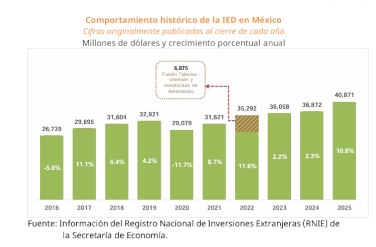Comportamiento histórico de la IED en México