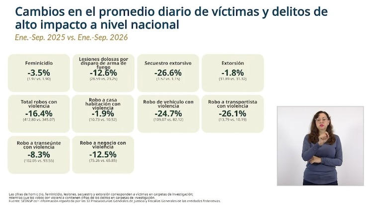 Disminución de delitos de alto impacto.