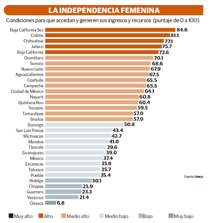 La independencia femenina