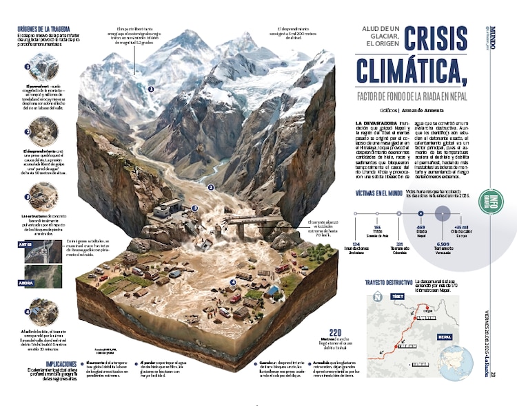 Crisis climática, factor de fondo de la riada en Nepal