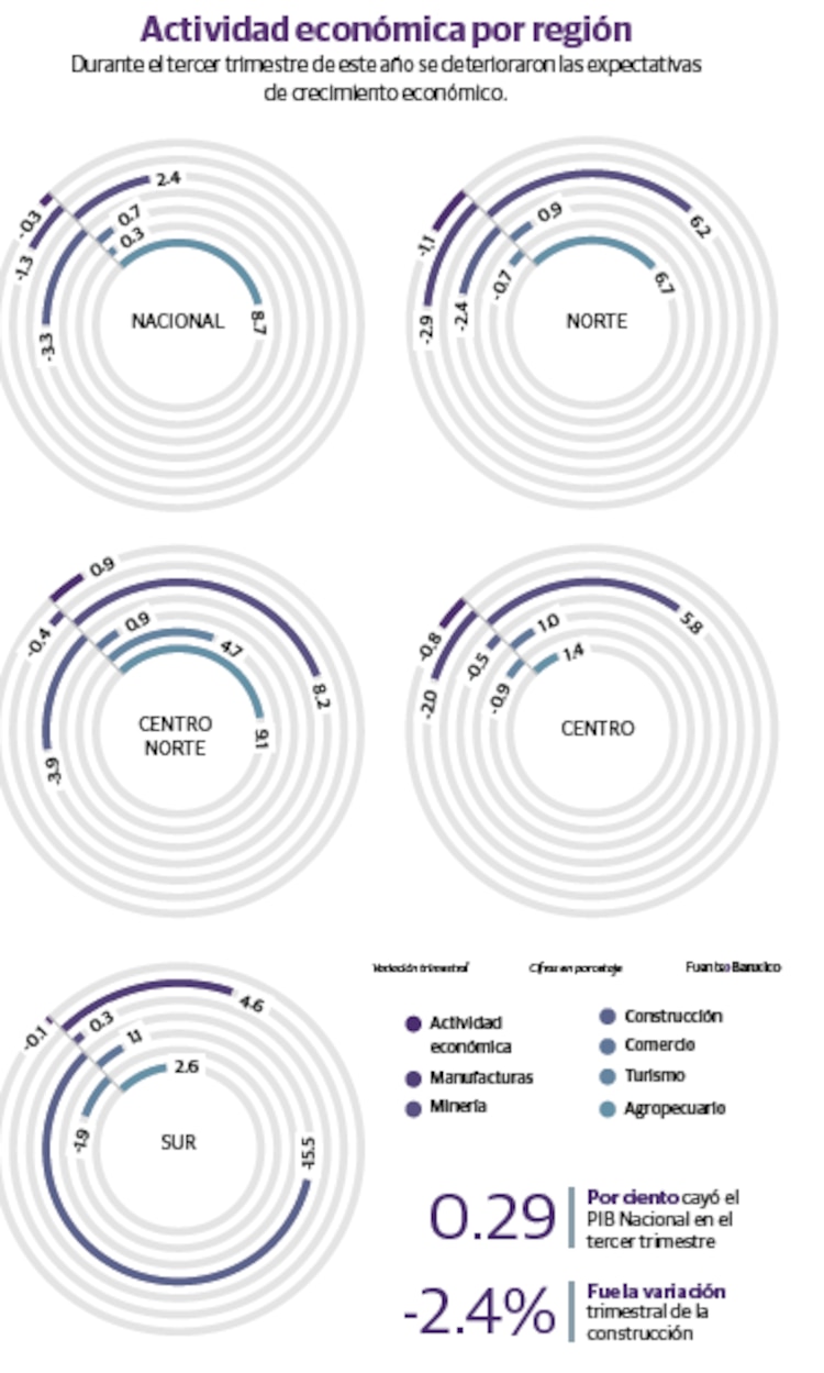 Actividad económica por región