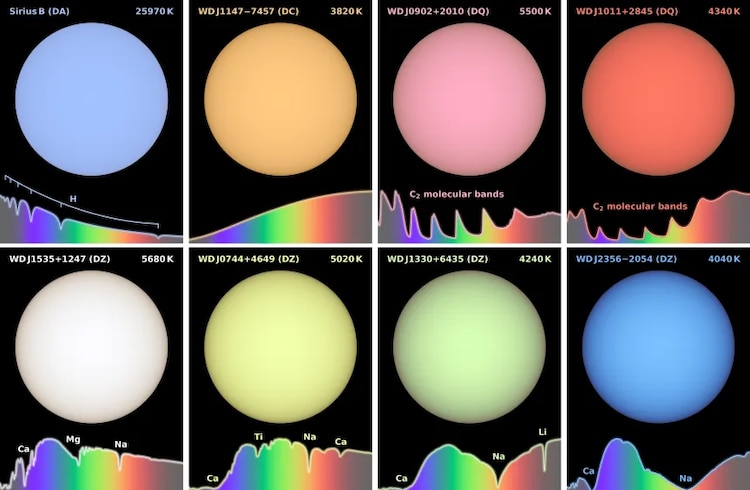 Colores de las estrellas enanas blancas
