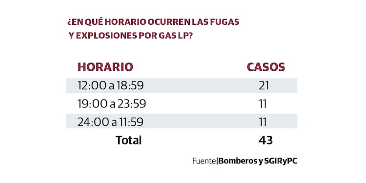 ¿EN QUÉ HORARIO OCURREN LAS FUGAS
Y EXPLOSIONES POR GAS LP?
