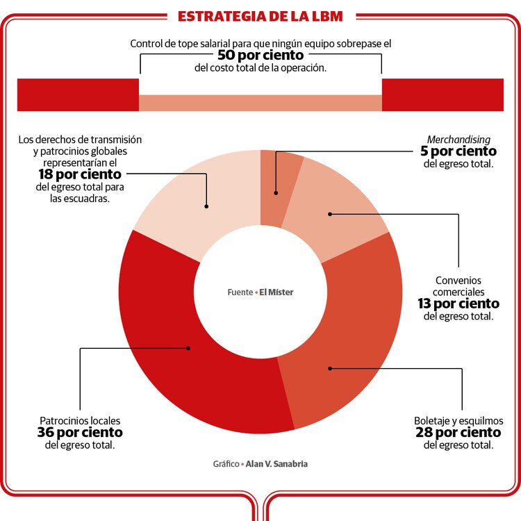 Estrategia de la Liga de Balompié Mexicano.