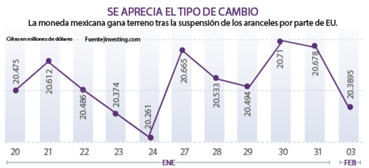 La moneda mexicana gana terreno tras la suspensión de los aranceles por parte de EU.