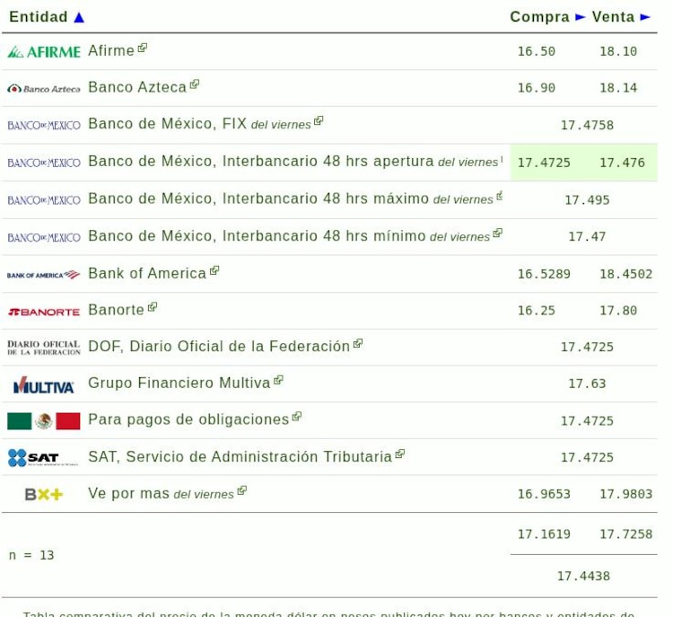 Este es el precio del dólar hoy.