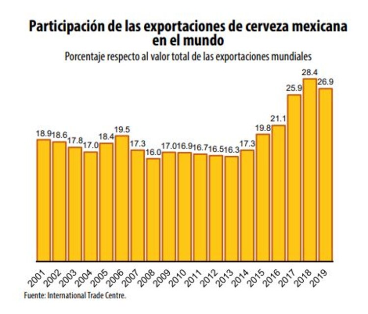 México, líder mundial en las exportaciones de cerveza